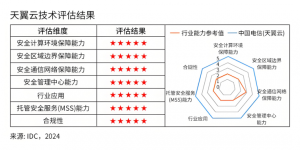 七项评估维度均获满分，天翼云安全能力业界领先！