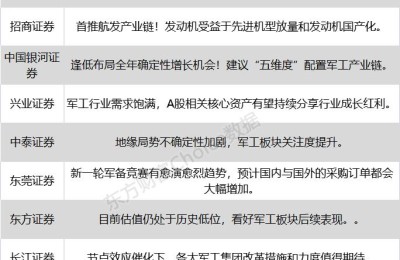 八大券商主题策略：建议“五维度”配置军工！产业链标的全面梳理