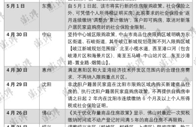 今年来超30城调整楼市限购政策：“高频小步优化”将成特点