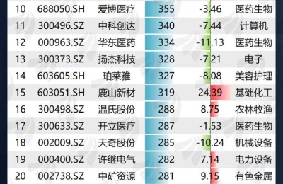 机构“看好”这30股！有你的票吗？