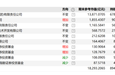 半年大赚近300亿！“茅王”中报出炉 净利增速超20%！二季度重夺公募NO.1