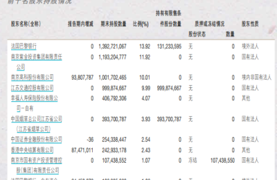 南京银行半年内三次获大股东增持！还有20个董高监增持在路上