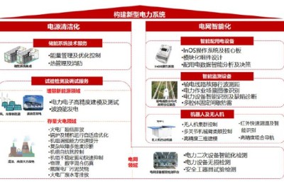 “双碳”叠加电网投资发力 南网科技站上新型储能风口 泛巡检领域拓展落地
