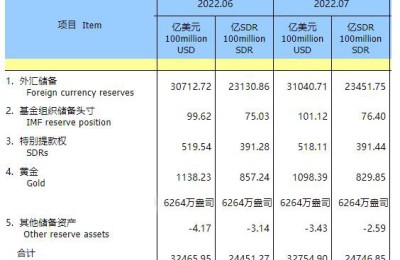 中国7月外汇储备31040.7亿美元 环比增加327.99亿美元