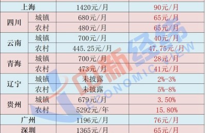 多地发文提高低保标准 还发放一次性生活补贴