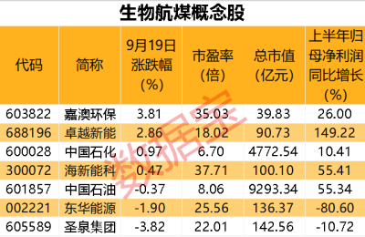 “地沟油”飞上天 规模化生产生物航煤取得适航证书 这些A股有布局