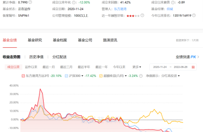 私募大佬但斌旗下3只产品触及预警线 累计净值均跌破0.8元