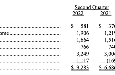 股神巴菲特也没躲过大跌 二季度伯克希尔投资巨亏530亿美元