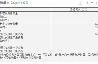 中国结算：7月份新增投资者数113.21万 环比下降14.9%