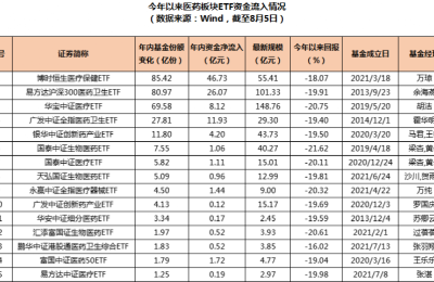 “越跌越买”！多只医药ETF规模创新高