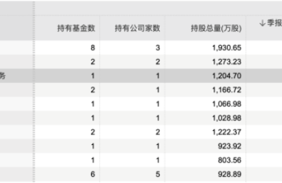 券商资管二季重仓哪些股？茅台、宁德最获“偏爱” 温氏股份被增持最多