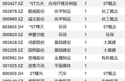 复盘39只涨停股：黑芝麻“地天板”三维通信2连板 睿智医药20CM