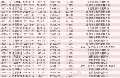 下周这只白酒龙头股解禁超400亿元！还有这些股票解禁压力大（附名单）