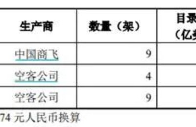 千亿市值航空巨头定增来了！拟募资不超150亿元 买22架飞机和补充流动资金