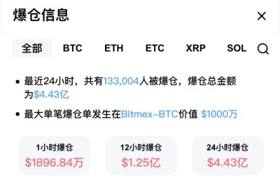 “币圈”又强震 比特币一度失守19000美元 超13万人爆仓！