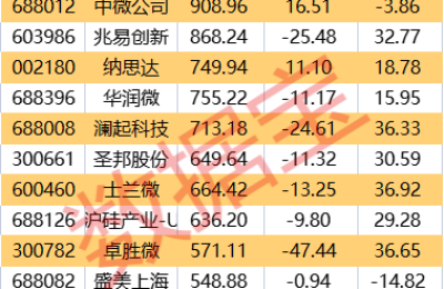 全球半导体公司市值百强出炉！前6家公司市值约等于2021年上海+北京+深圳GDP