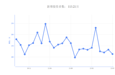 入市情绪罕见“入冬”：A股新增开户数降至近9个月低点 头部分析师如何支招？