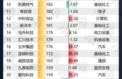 机构密集调研这30股！你看好谁？