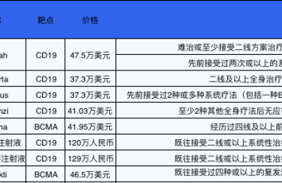 CAR-T细胞疗法上市一年：逾400名患者接受治疗 短期内降价仍难