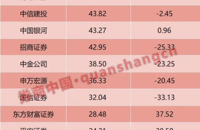 10家营收迈入“100亿俱乐部”！券商中报扫描：净利八成下滑 8家逆市增长 6家亏损