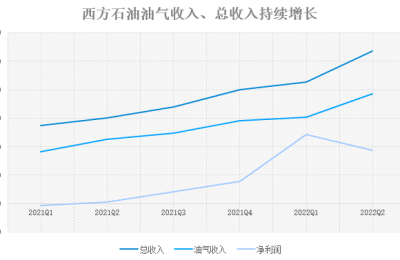 巴菲特又赢麻了？西方石油二季度净利狂飙36倍 今年难得的黑马