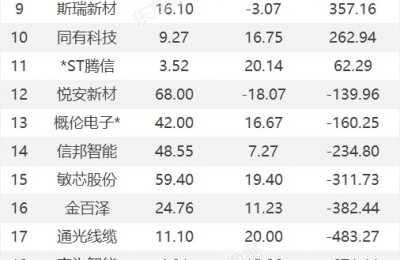 龙虎榜：1.72亿抢筹巨轮智能 外资净买1股 机构净买11股