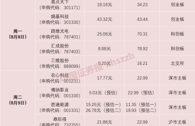 “大肉签”频现！A股年内第二大IPO下周来了 发行价或超百元！还有这家影视龙头