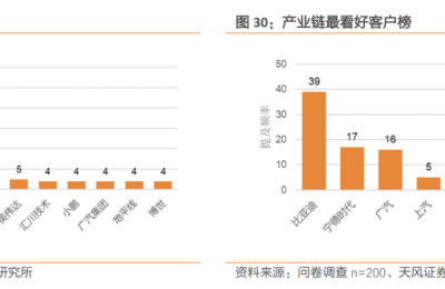 天风证券：从200位汽车产业人士调研看智能汽车产业趋势