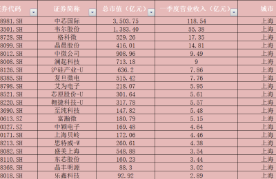 A股半导体产业链爆发 但营收净利仍远不如新能源