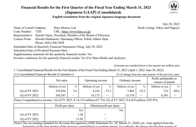 日野被曝数据造假20年 本财年一季度净利下滑88.6% 被网友称为“躬匠精神”