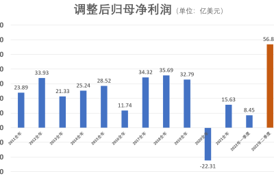 上帝看了只能沉默！美国最大炼油厂单个季度利润远超以往全年