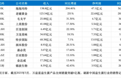 财报季观察｜消费“分野”，燕之屋（1497.HK）们向上生长