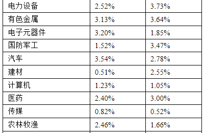 偏股型基金上周大幅减仓3.72% 短期市场还有机会吗？