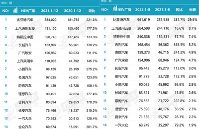 蔚来、小鹏、理想半年共亏近百亿 还能亏多久？