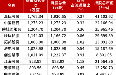 券商资管最新持仓曝光：东方财富跻身前三大重仓股 温氏股份获加仓最多