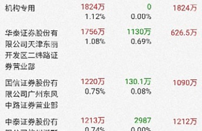 机构对市场风格展开激烈讨论 明星基金经理加仓细分行业龙头