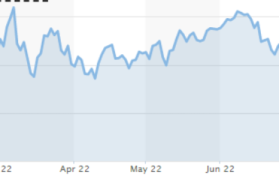 WTI原油两个月暴跌近30% 高盛仍坚定看多：油市料持续供不应求