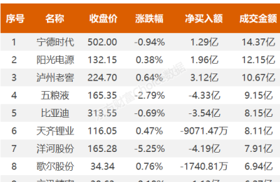 北向资金今日净买入21.45亿 净卖出兴业银行11.19亿