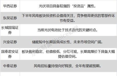 八大券商主题策略：风电、光伏、储能、煤炭！市场价值剖析 谁是最强风口？