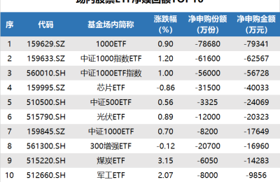 ETF追踪：昨日市场震荡反弹 资金“抄底”科创50ETF