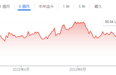 坚定看多石油股？巴菲特又双叒叕加仓西方石油 迈过20%并表门槛