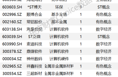 复盘119只涨停股：通富微电2板 大港股份5板 巨轮智能收跌