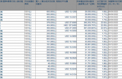 5天抛售100万股港股 理想汽车总裁沈亚楠已套现超9000万元