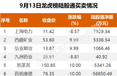 龙虎榜：外资6亿砸盘药明康德 机构1.3亿抢筹上海电力