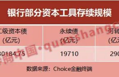 850亿可转债蓄势待发！银行“补血”需求旺 二级债也井喷 永续债却遇冷 什么情况？