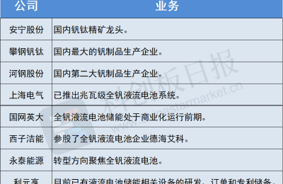 华为考察液流储能公司 全钒路线受瞩目 产业化进程提速