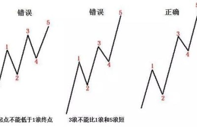 股票波浪理论(股票波浪理论怎么数浪)
