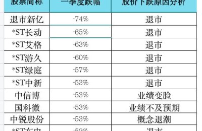 近期跌幅最大的股票(近期跌幅最大的股票排名)